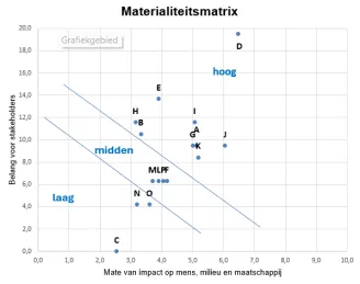 Materialiteitsmatrix