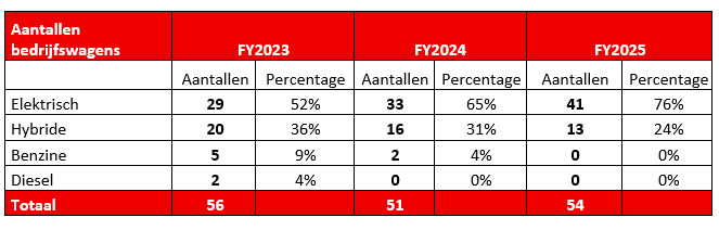 Aantallen Bedrijfswagens FY2025